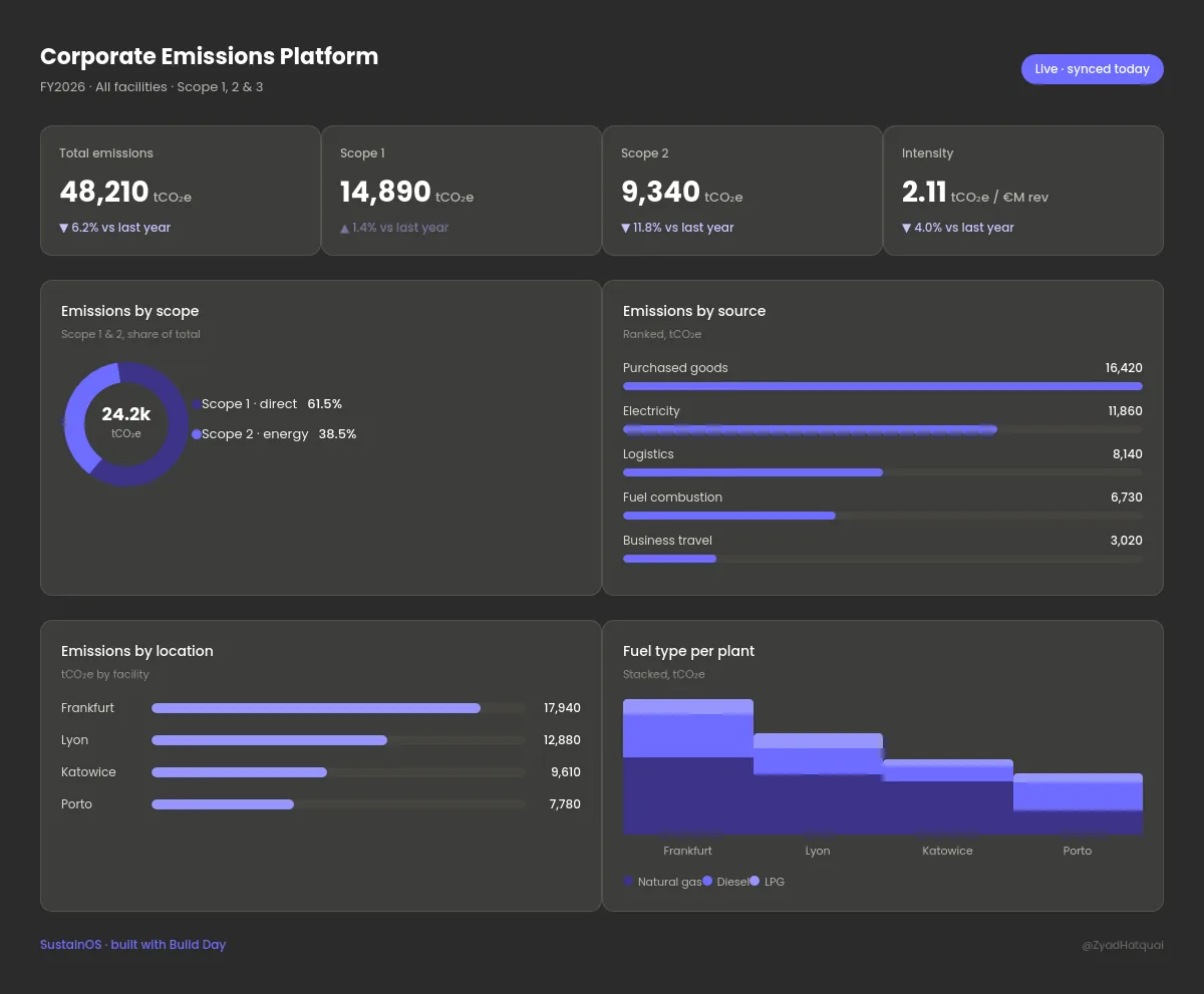 A corporate emissions dashboard built with AI: Scope 1, 2 and total figures by plant, with charts.